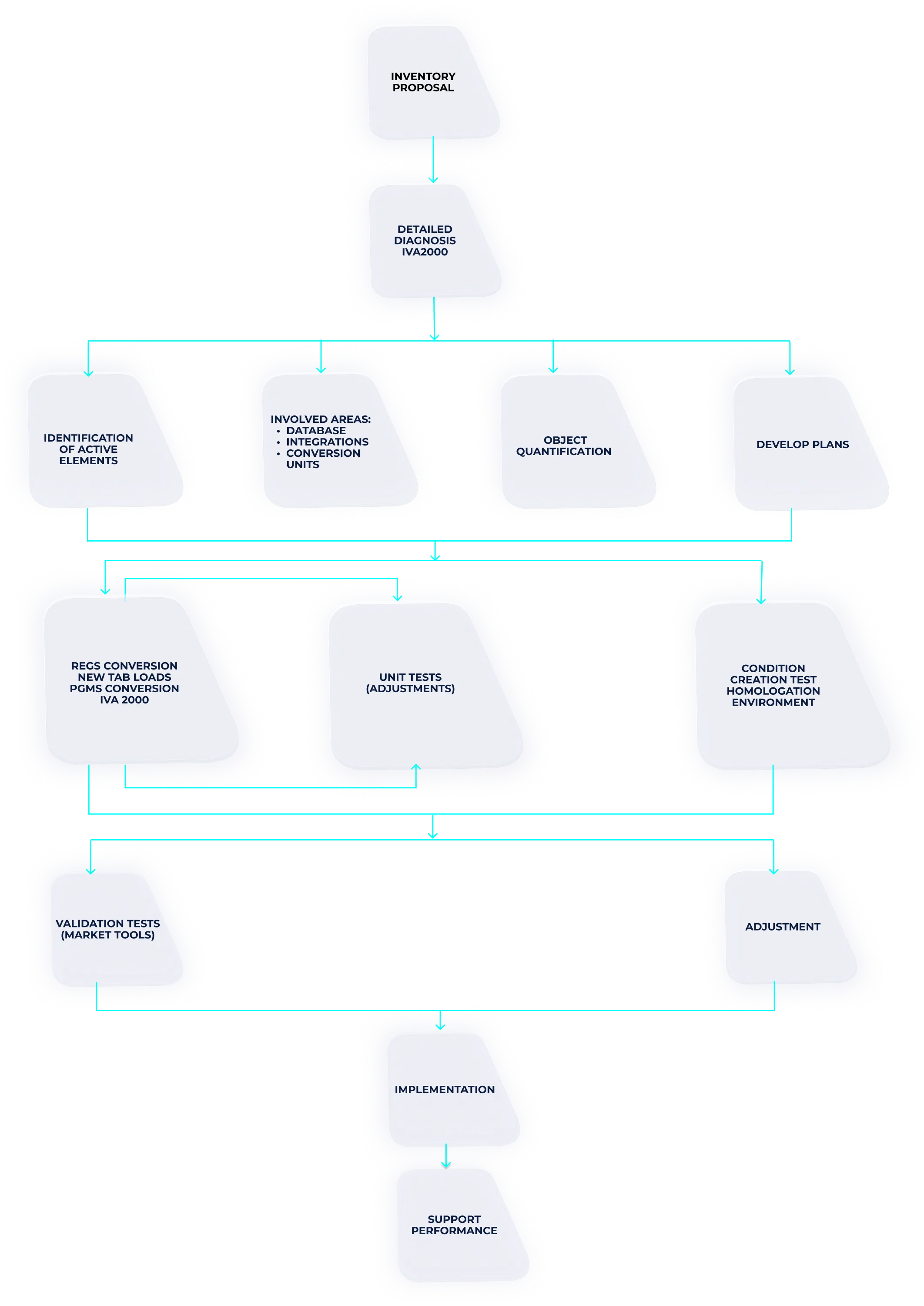 Conversion and Migration Process